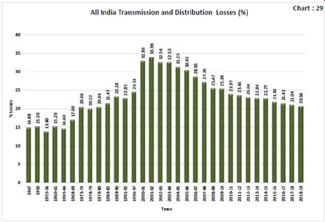 India Transmission and Distribution Losses